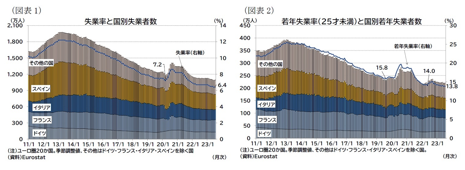 （図表1）失業率と国別失業者数/（図表2）若年失業率（25才未満）と国別若年失業者数