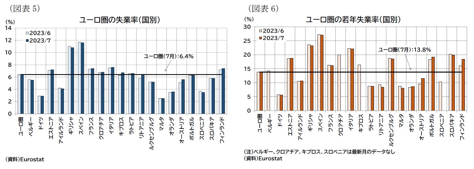 （図表5）ユーロ圏の失業率（国別）/（図表6）ユーロ圏の若年失業率（国別）