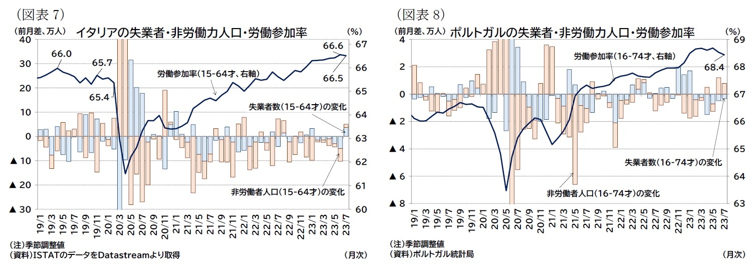 （図表7）イタリアの失業者・非労働力人口・労働参加率/（図表8）ポルトガルの失業者・非労働力人口・労働参加率