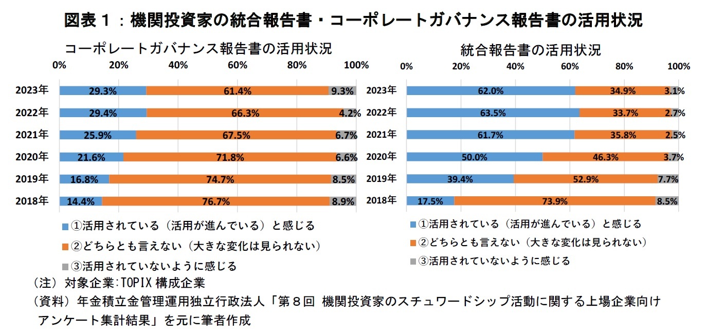 図表１：機関投資家の統合報告書・コーポレートガバナンス報告書の活用状況
