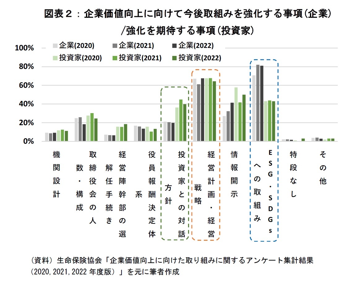 図表２：企業価値向上に向けて今後取組みを強化する事項(企業) 
/強化を期待する事項(投資家)