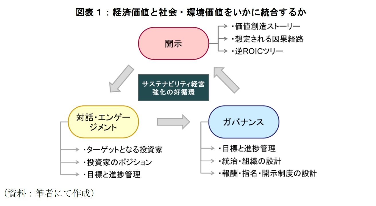 図表１：経済価値と社会・環境価値をいかに統合するか