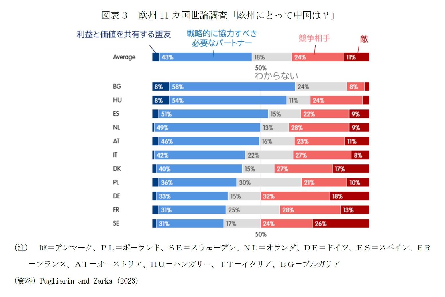 図表３　欧州11カ国世論調査「欧州にとって中国は？」