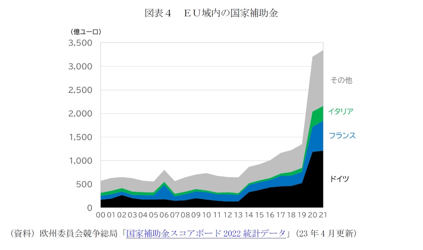 図表４　ＥＵ域内の国家補助金