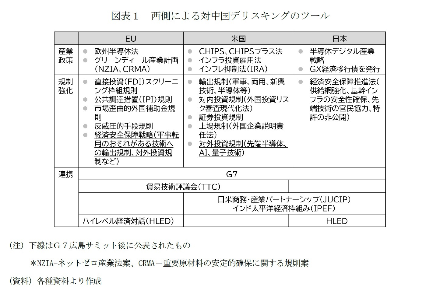 図表1 西側による対中国デリスキングのツール