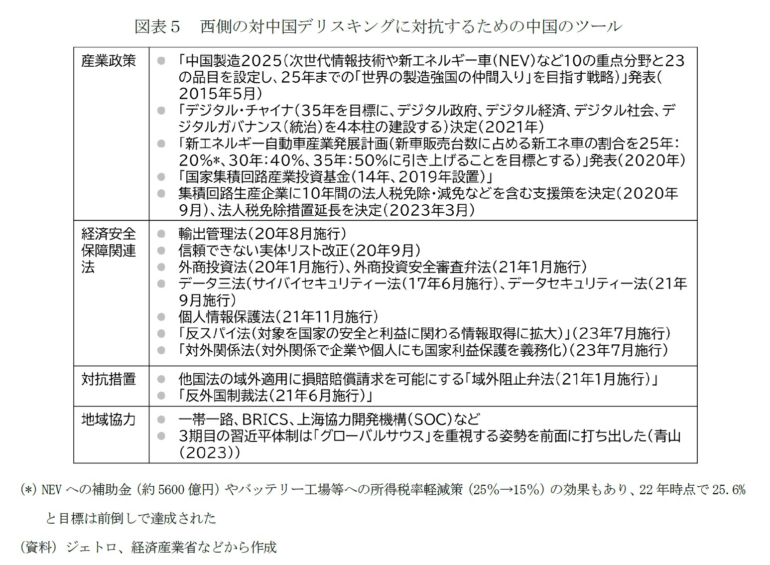 図表５　西側の対中国デリスキングに対抗するための中国のツール