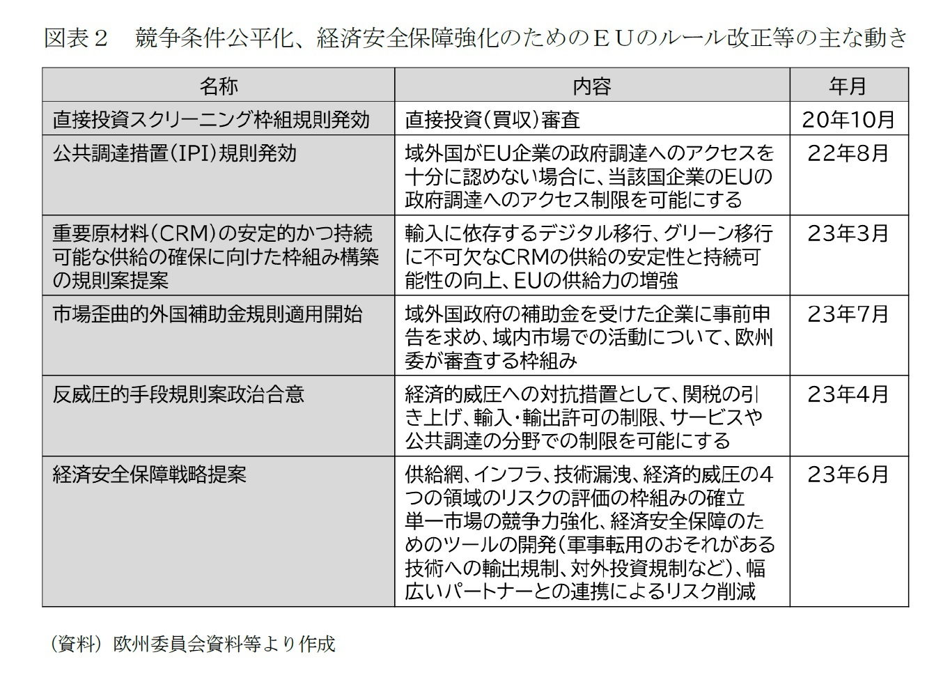 図表２　競争条件公平化、経済安全保障強化のためのＥＵのルール改正等の主な動き