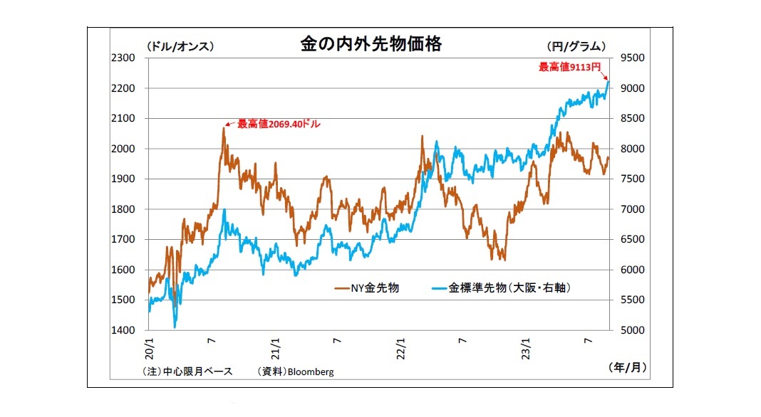 金の内外先物価格