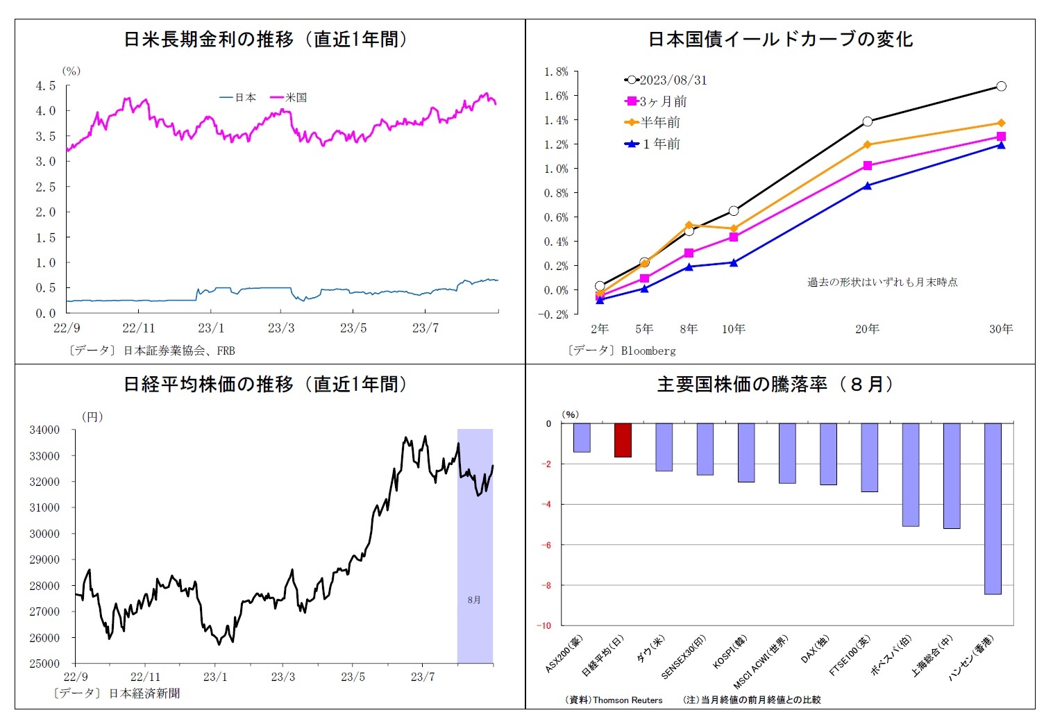 日米長期金利の推移（直近1年間）/日本国債イールドカーブの変化/日経平均株価の推移（直近1年間）/主要国株価の騰落率（８月）