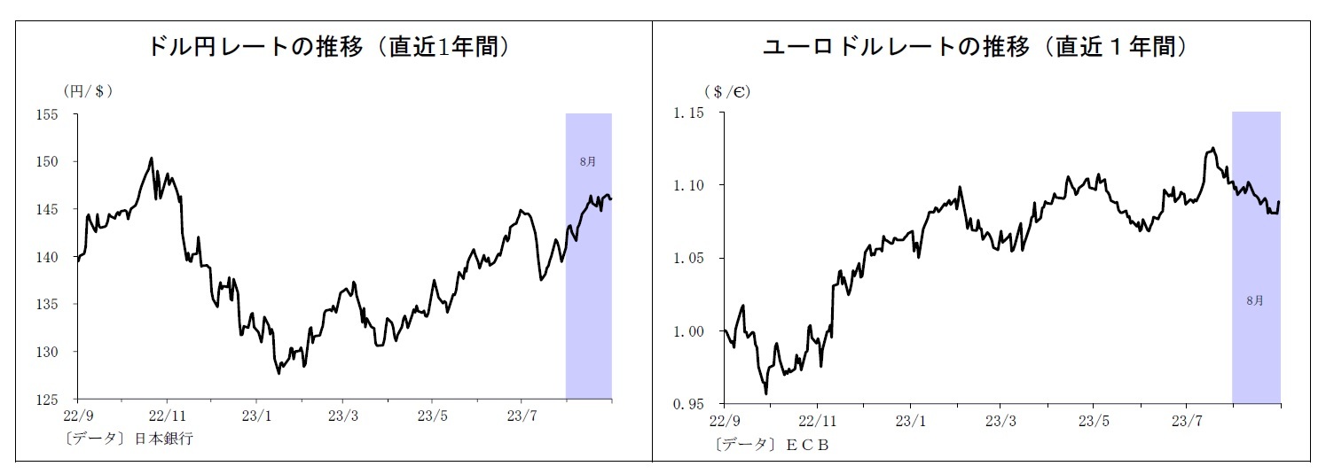 ドル円レートの推移（直近1年間）/ユーロドルレートの推移（直近１年間）