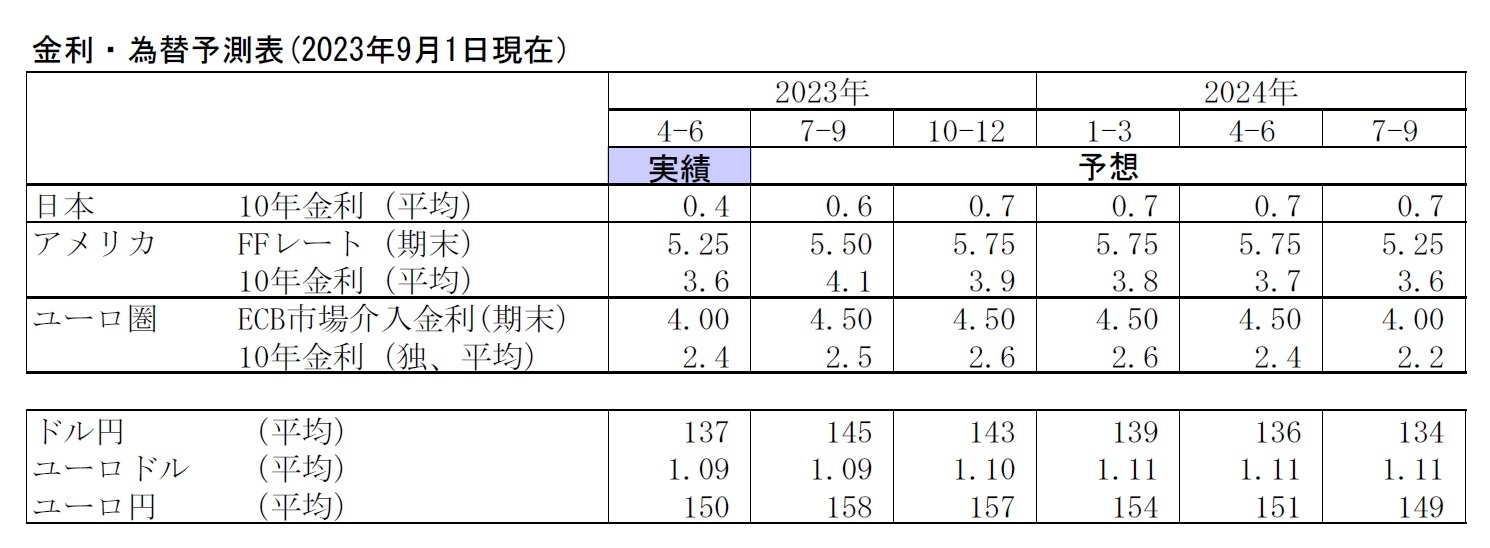 金利・為替予測表(2023年9月1日現在）