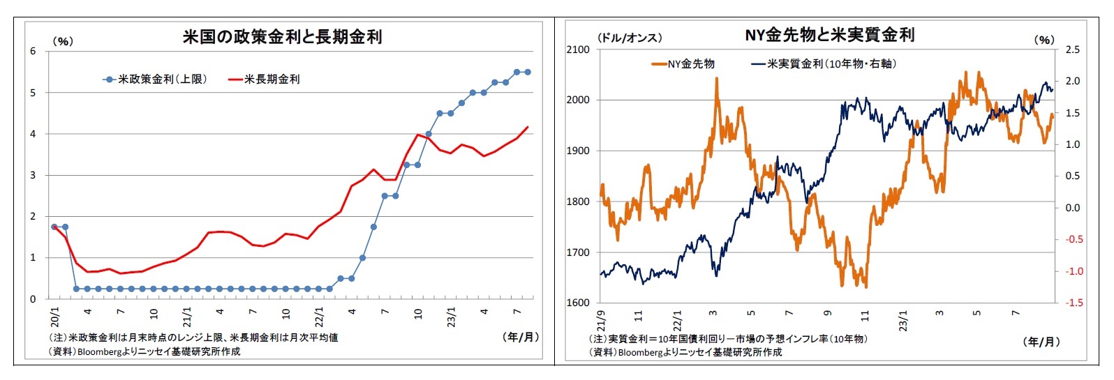 米国の政策金利と長期金利/NY金先物と米実質金利