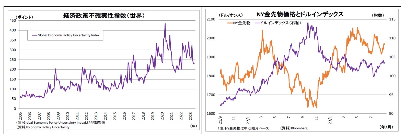経済政策不確実性指数（世界）/NY金先物価格とドルインデックス