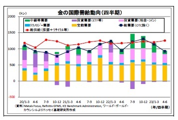 金の国際需給動向（四半期）