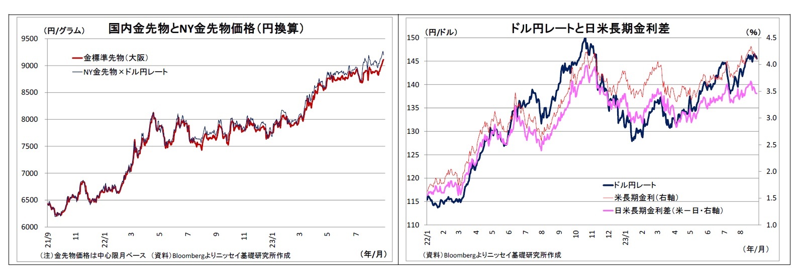 国内金先物とNY金先物価格（円換算）/ドル円レートと日米長期金利差