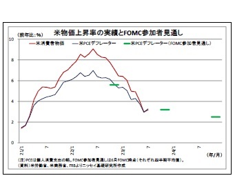 米物価上昇率の実績とFOMC参加者見通し
