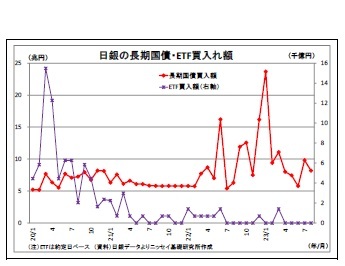 日銀の長期国債・ETF買入れ額