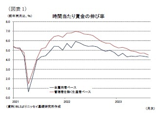 (図表1)時間当たり賃金の伸び率