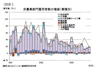 (図表2)非農業部門雇用者数の増減(業種別)