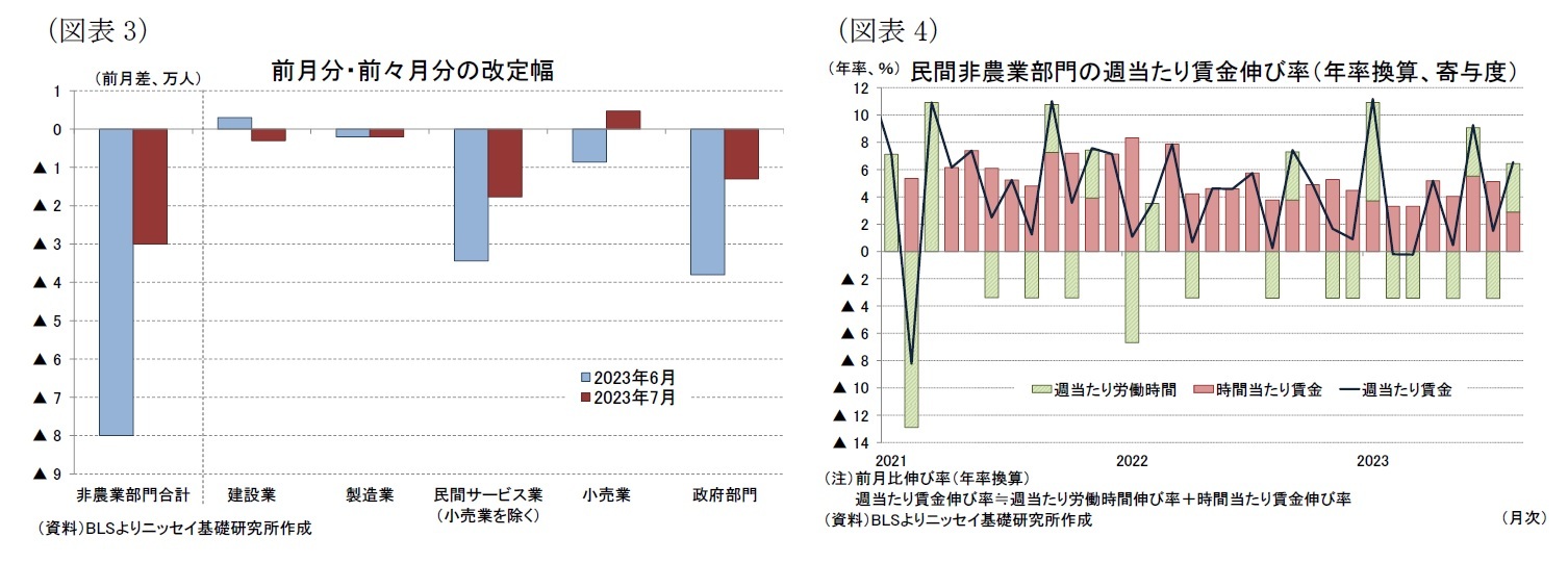 （図表3）前月分・前々月分の改定幅/（図表4）民間非農業部門の週当たり賃金伸び率（年率換算、寄与度）