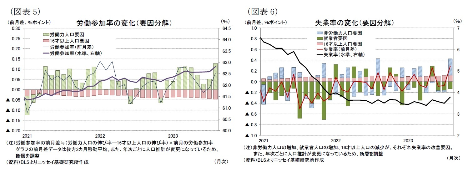 (図表5)労働参加率の変化(要因分解)/(図表6)失業率の変化(要因分解)