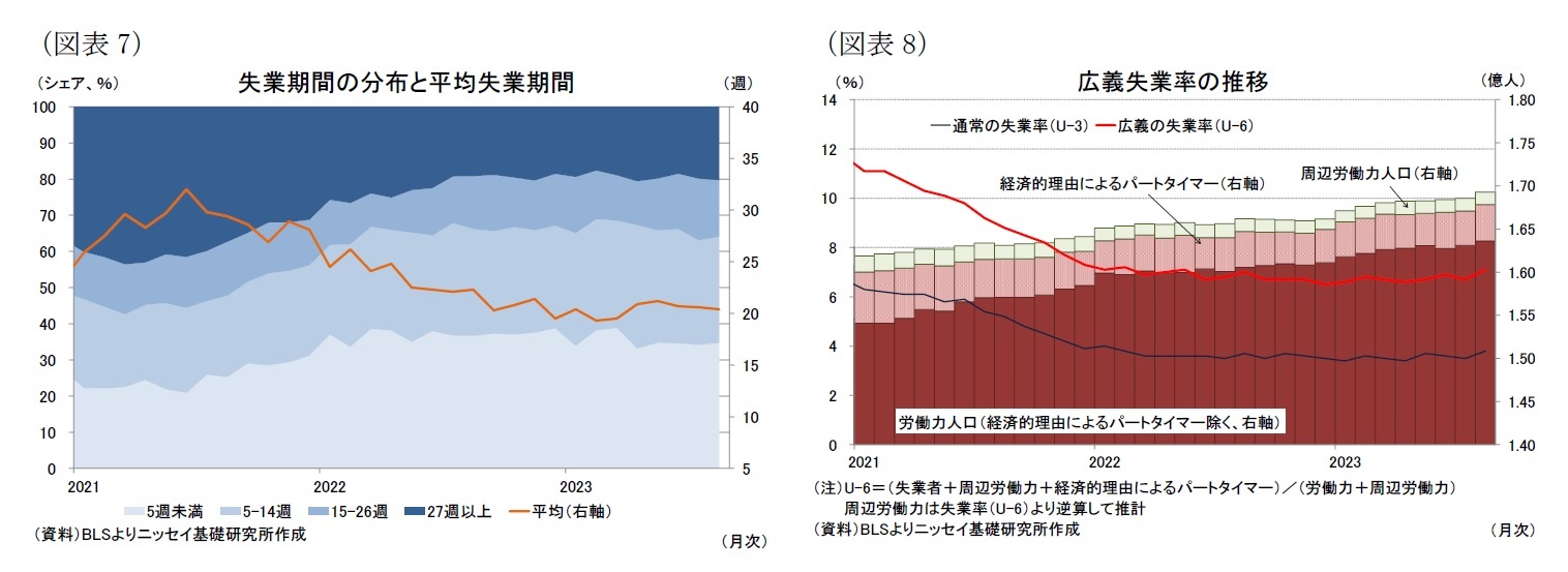 （図表7）失業期間の分布と平均失業期間/（図表8）広義失業率の推移