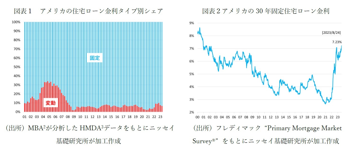 図表１　アメリカの住宅ローン金利タイプ別シェア/図表２アメリカの30年固定住宅ローン金利