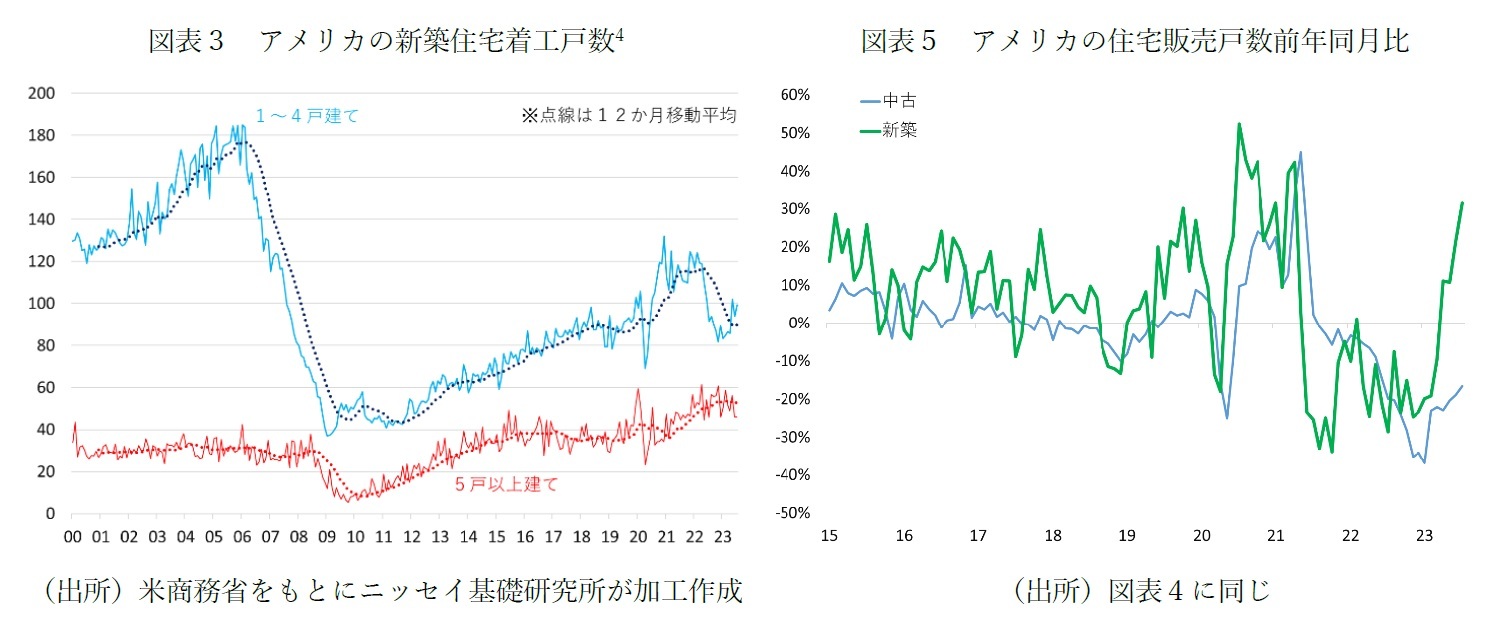 図表3 アメリカの新築住宅着工戸数/図表5 アメリカの住宅販売戸数前年同月比