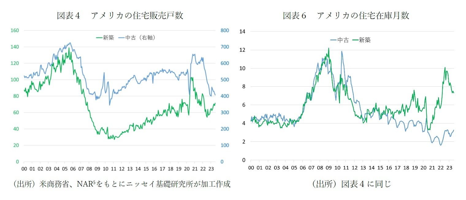 図表4 アメリカの住宅販売戸数/図表6 アメリカの住宅在庫月数