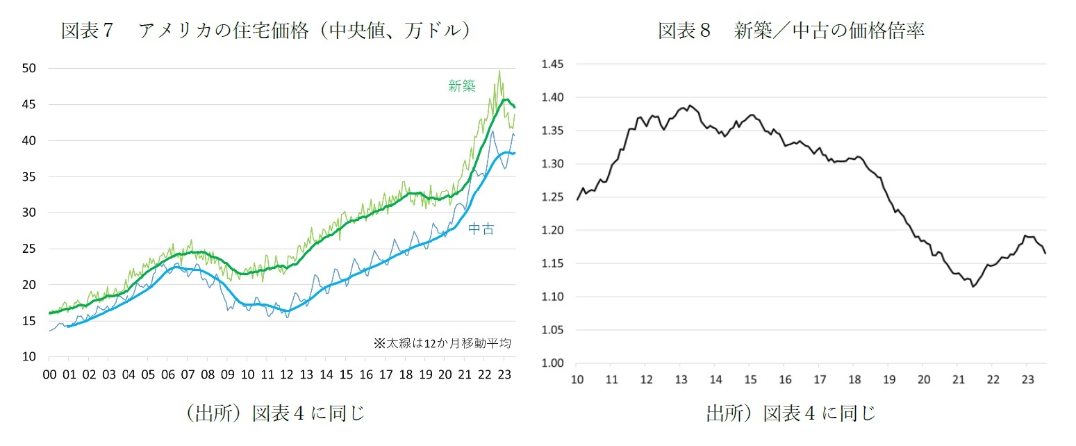 図表７　アメリカの住宅価格（中央値、万ドル）/図表８　新築／中古の価格倍率