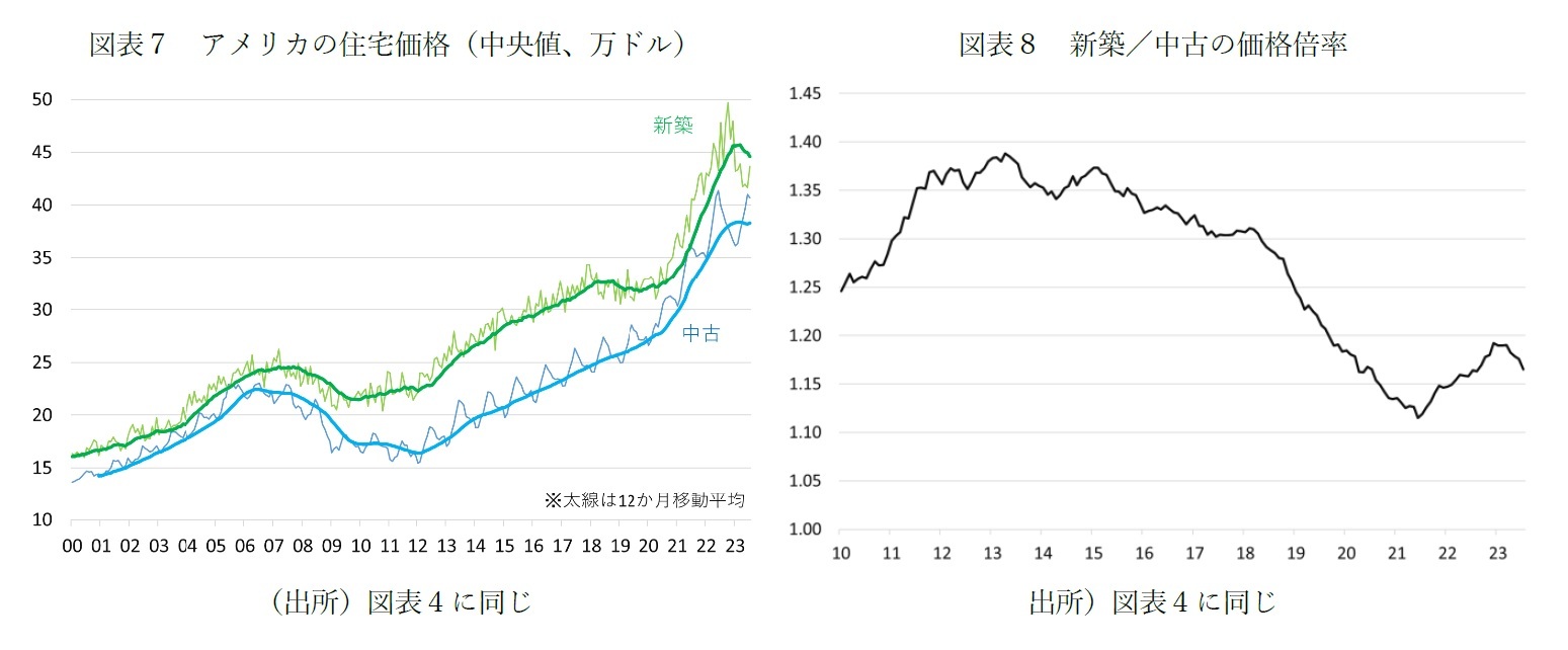 図表7 アメリカの住宅価格(中央値、万ドル)/図表8 新築/中古の価格倍率