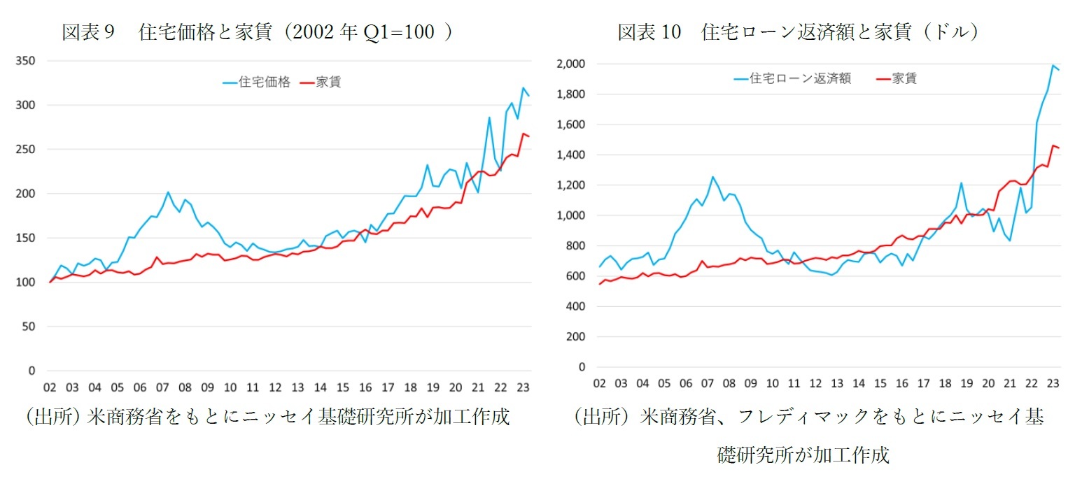 図表９　住宅価格と家賃（2002年Q1=100 ）/図表10　住宅ローン返済額と家賃（ドル）