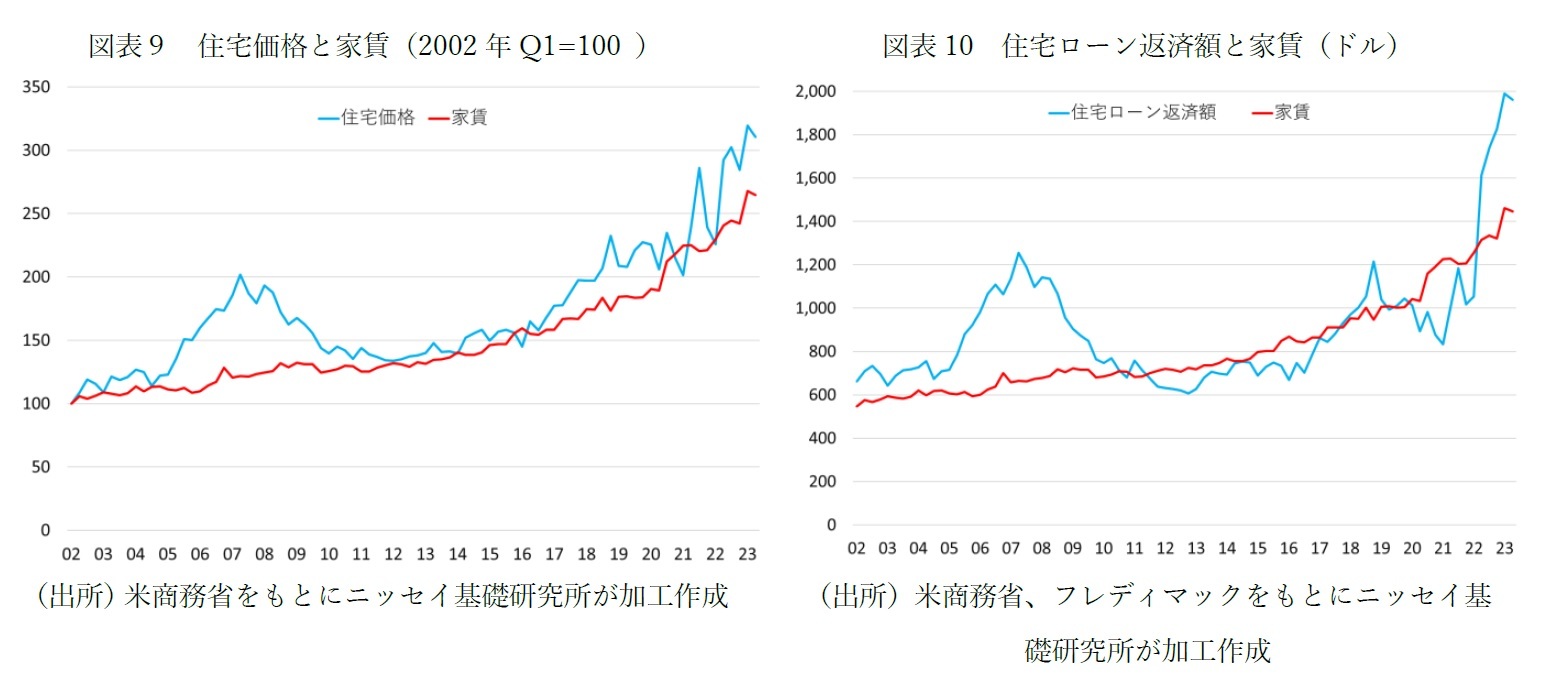 図表9 住宅価格と家賃(2002年Q1=100 )/図表10 住宅ローン返済額と家賃(ドル)