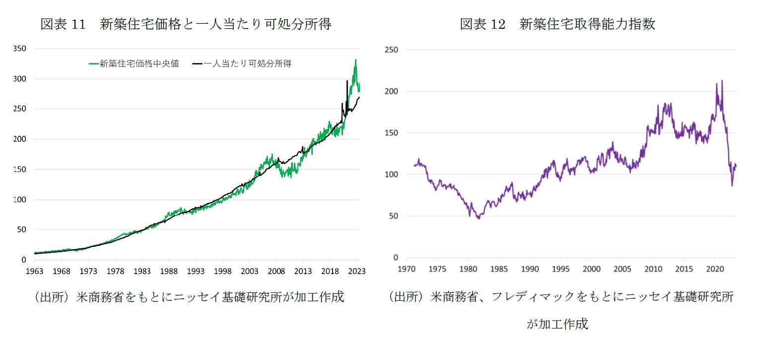 図表11　新築住宅価格と一人当たり可処分所得/図表12　新築住宅取得能力指数