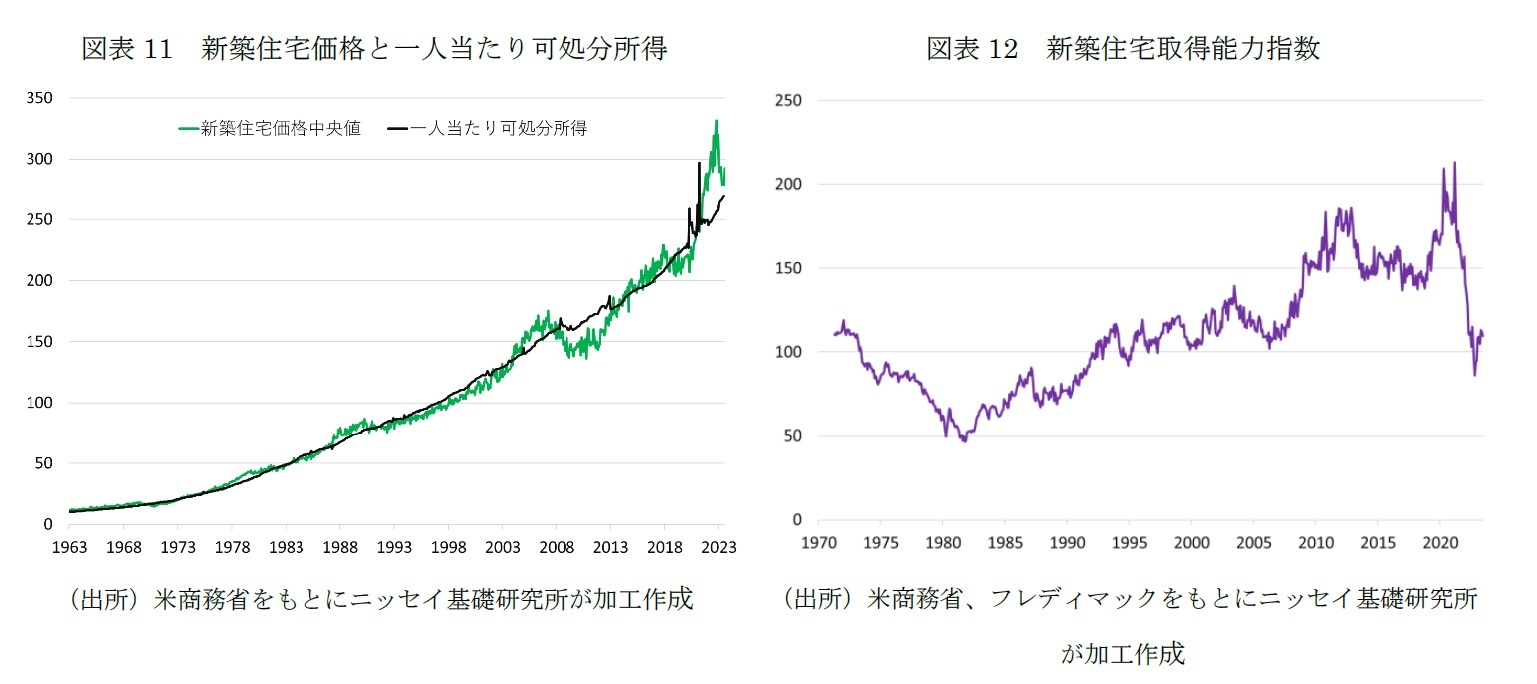 図表11 新築住宅価格と一人当たり可処分所得/図表12 新築住宅取得能力指数