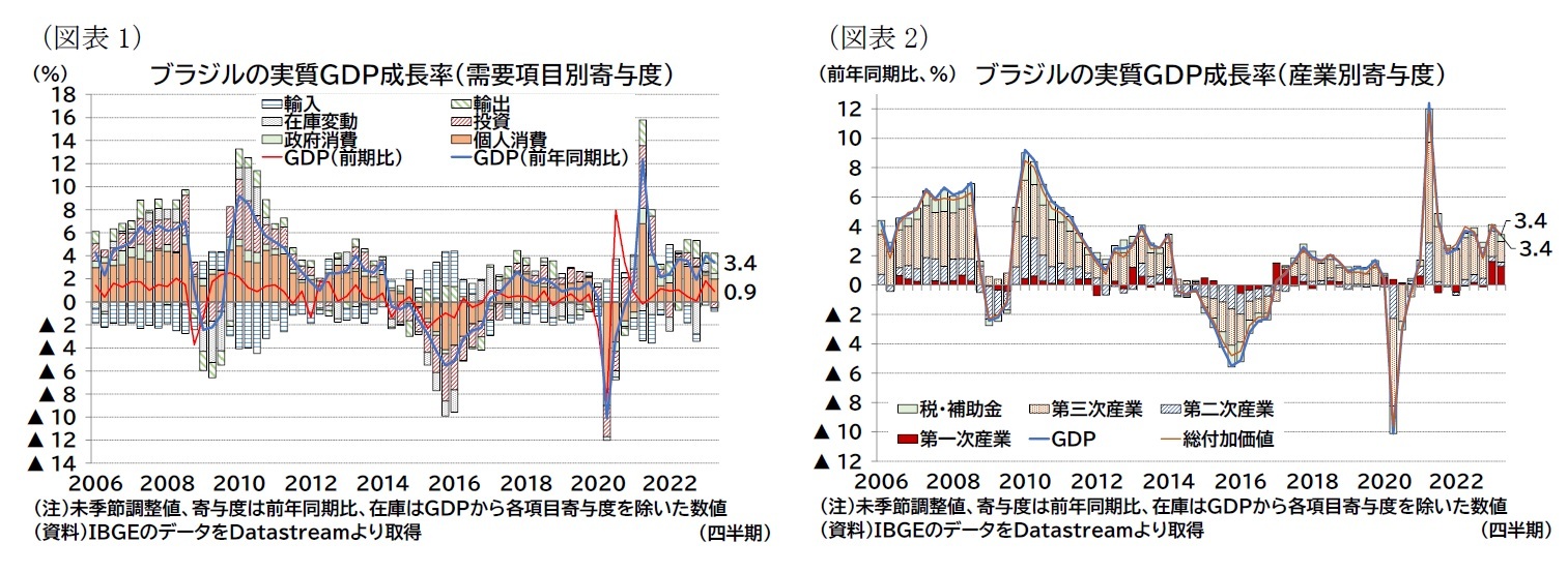 （図表1）ブラジルの実質ＧＤＰ成長率（需要項目別寄与度）/（図表2）ブラジルの実質ＧＤＰ成長率（産業別寄与度）