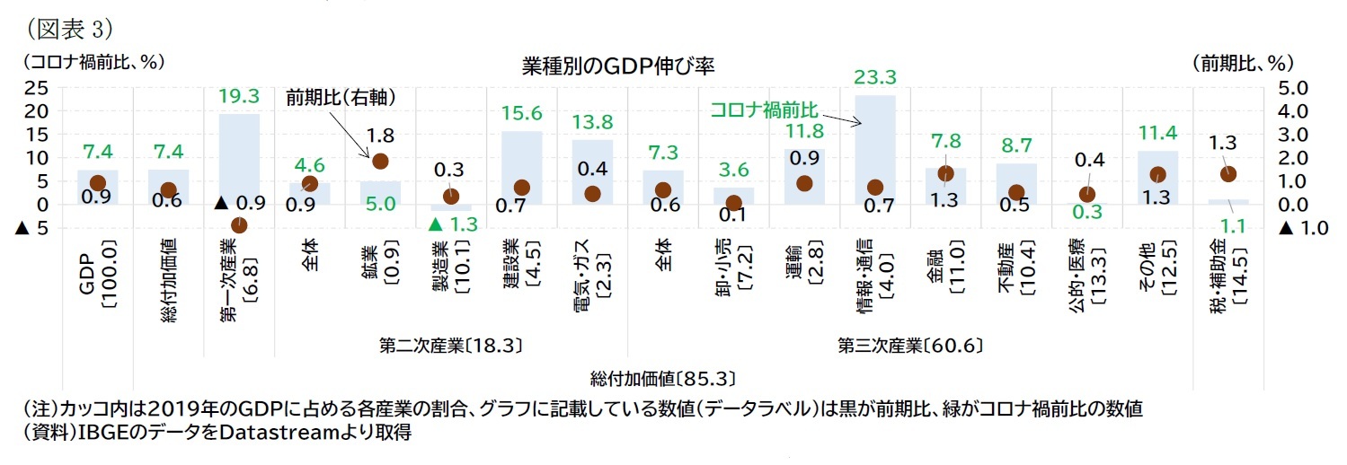 （図表3）業種別のＧＤＰ伸び率