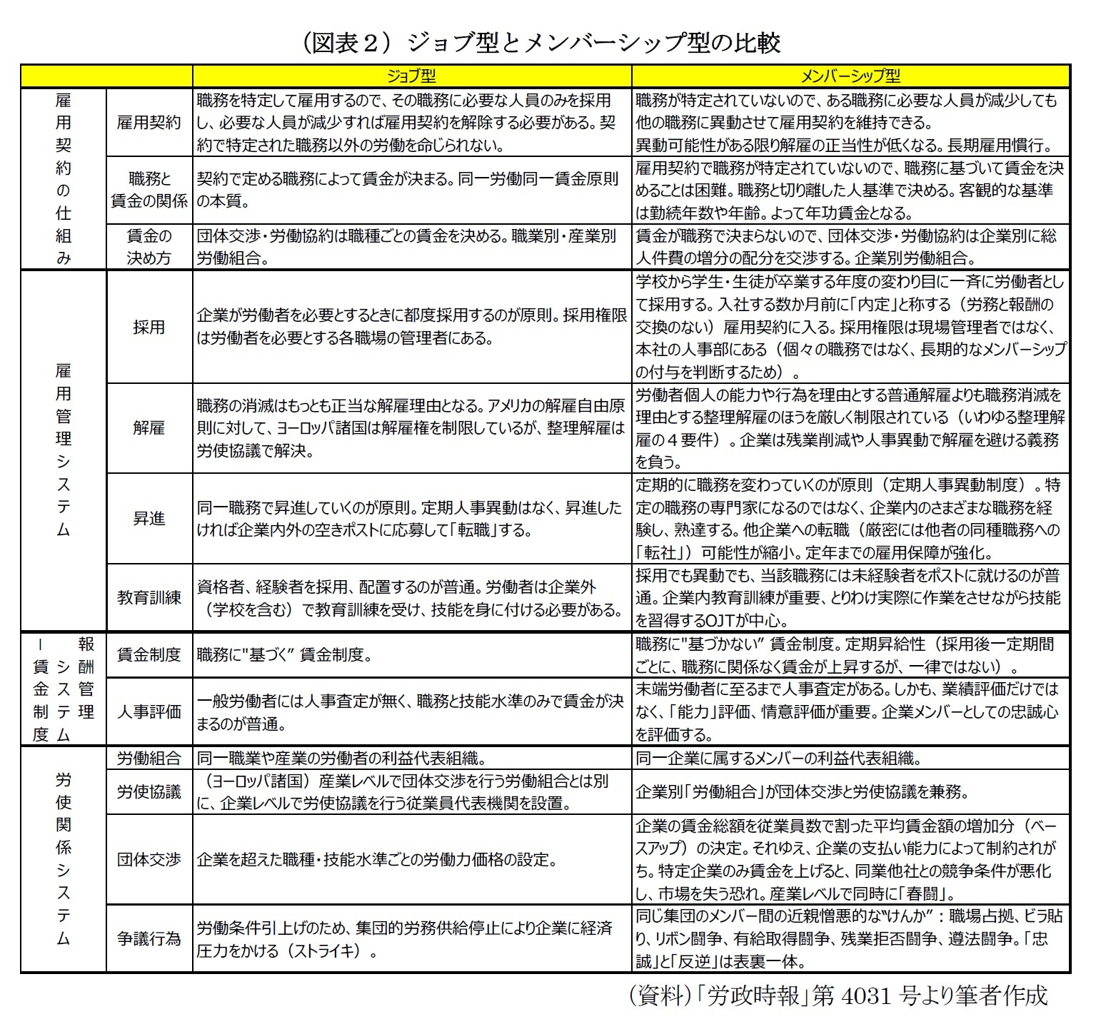 （図表２）ジョブ型とメンバーシップ型の比較