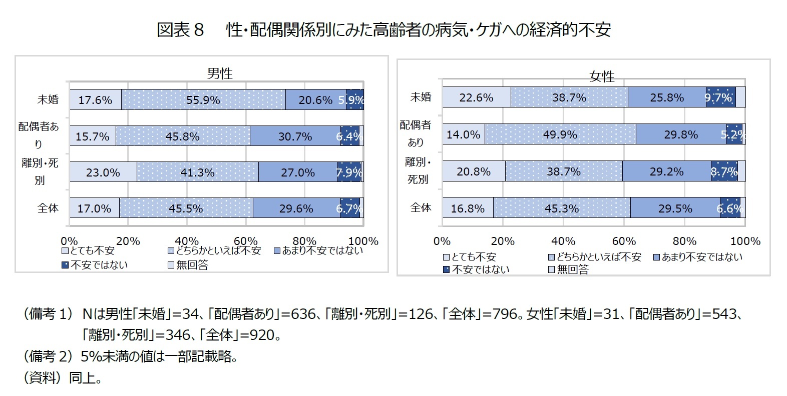 図表8 性・配偶関係別にみた高齢者の病気・ケガへの経済的不安
