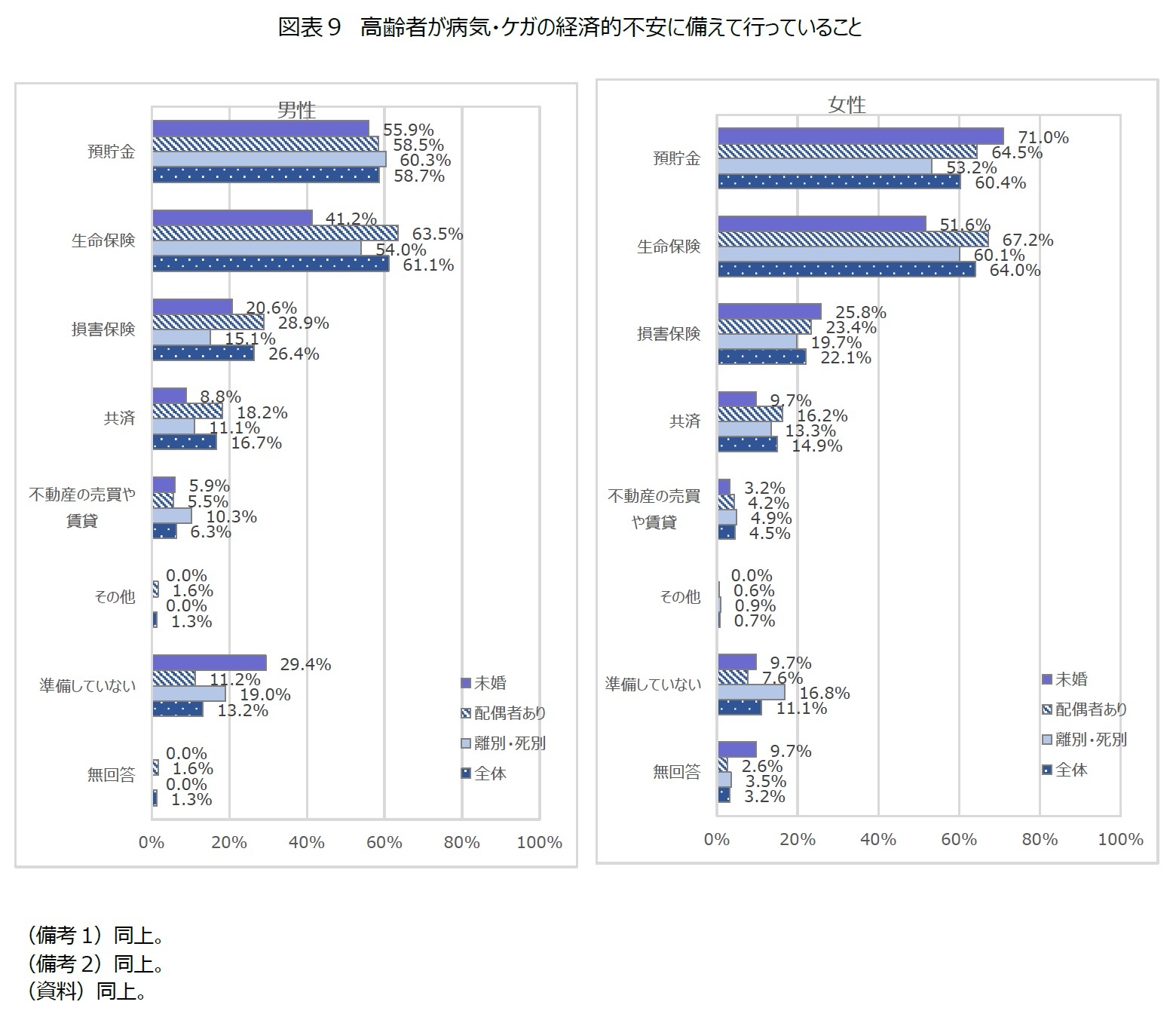 図表9 高齢者が病気・ケガの経済的不安に備えて行っていること