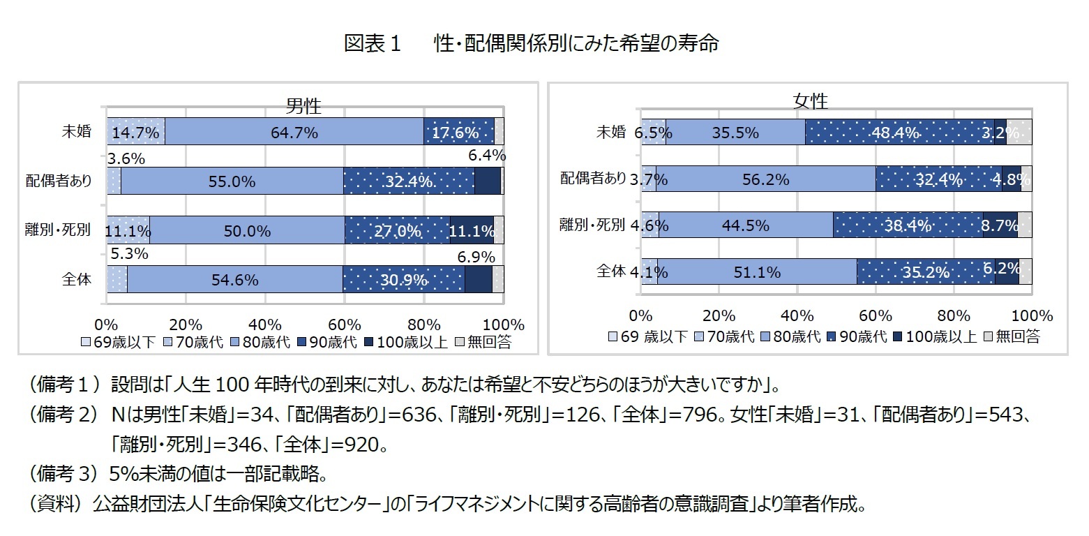 図表１　性・配偶関係別にみた希望の寿命