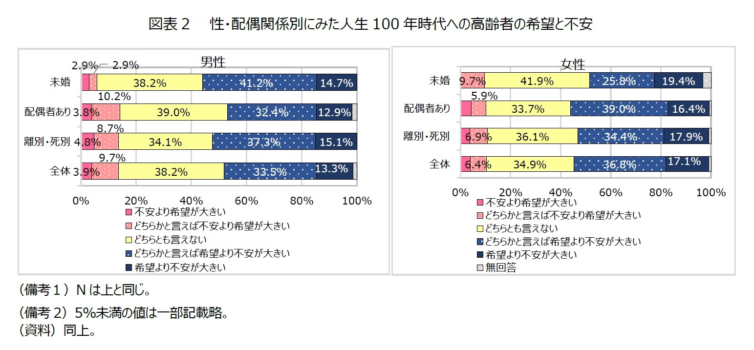 図表2　　性・配偶関係別にみた人生100年時代への高齢者の希望と不安