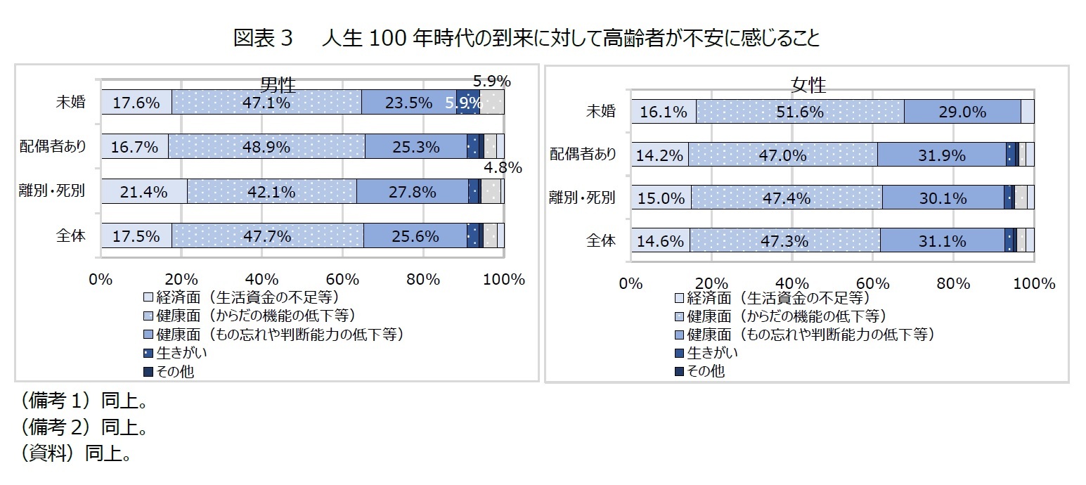 図表3　人生100年時代の到来に対して高齢者が不安に感じること