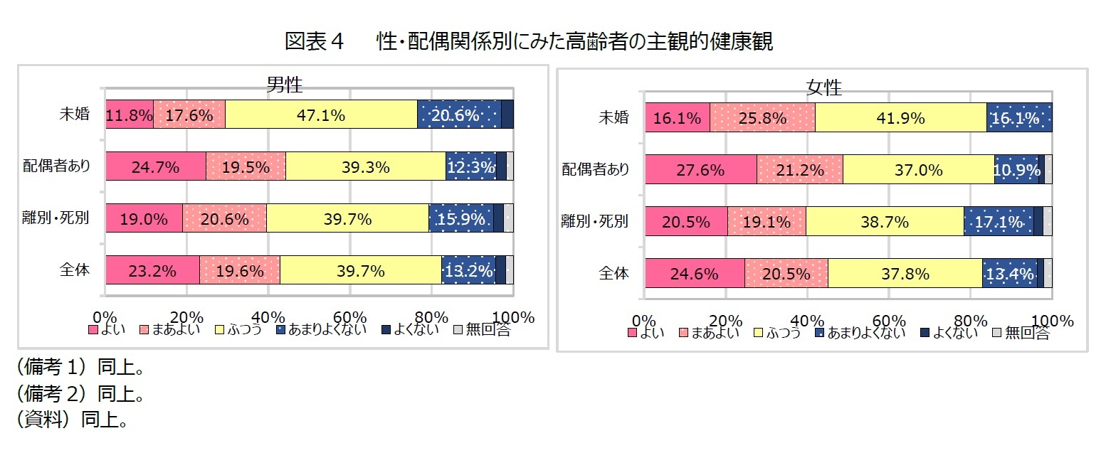 図表４　　性・配偶関係別にみた高齢者の主観的健康観