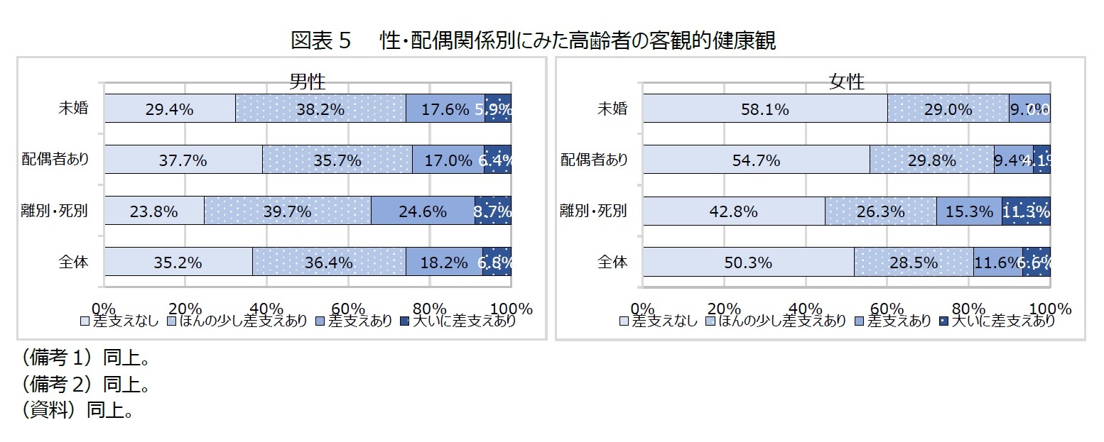 図表5　性・配偶関係別にみた高齢者の客観的健康観