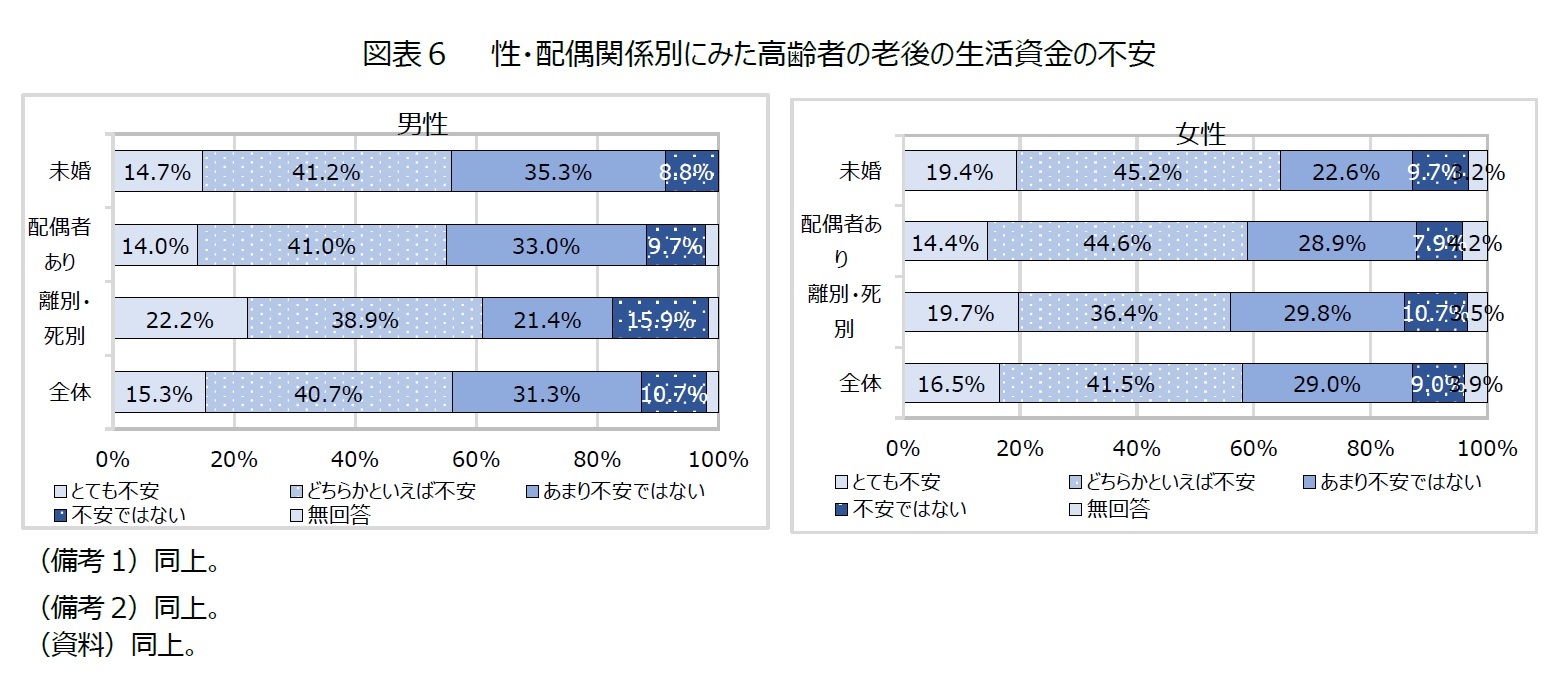 図表６　　性・配偶関係別にみた高齢者の老後の生活資金の不安