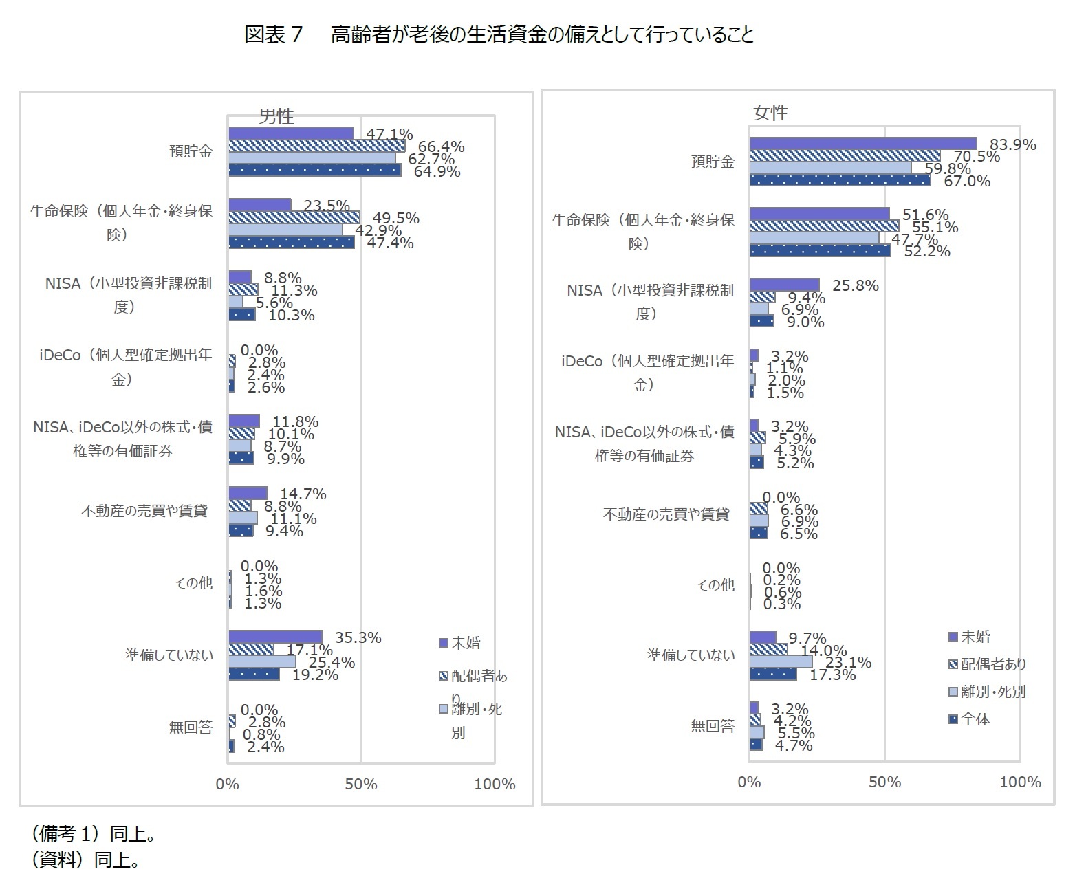 図表7　高齢者が老後の生活資金の備えとして行っていること