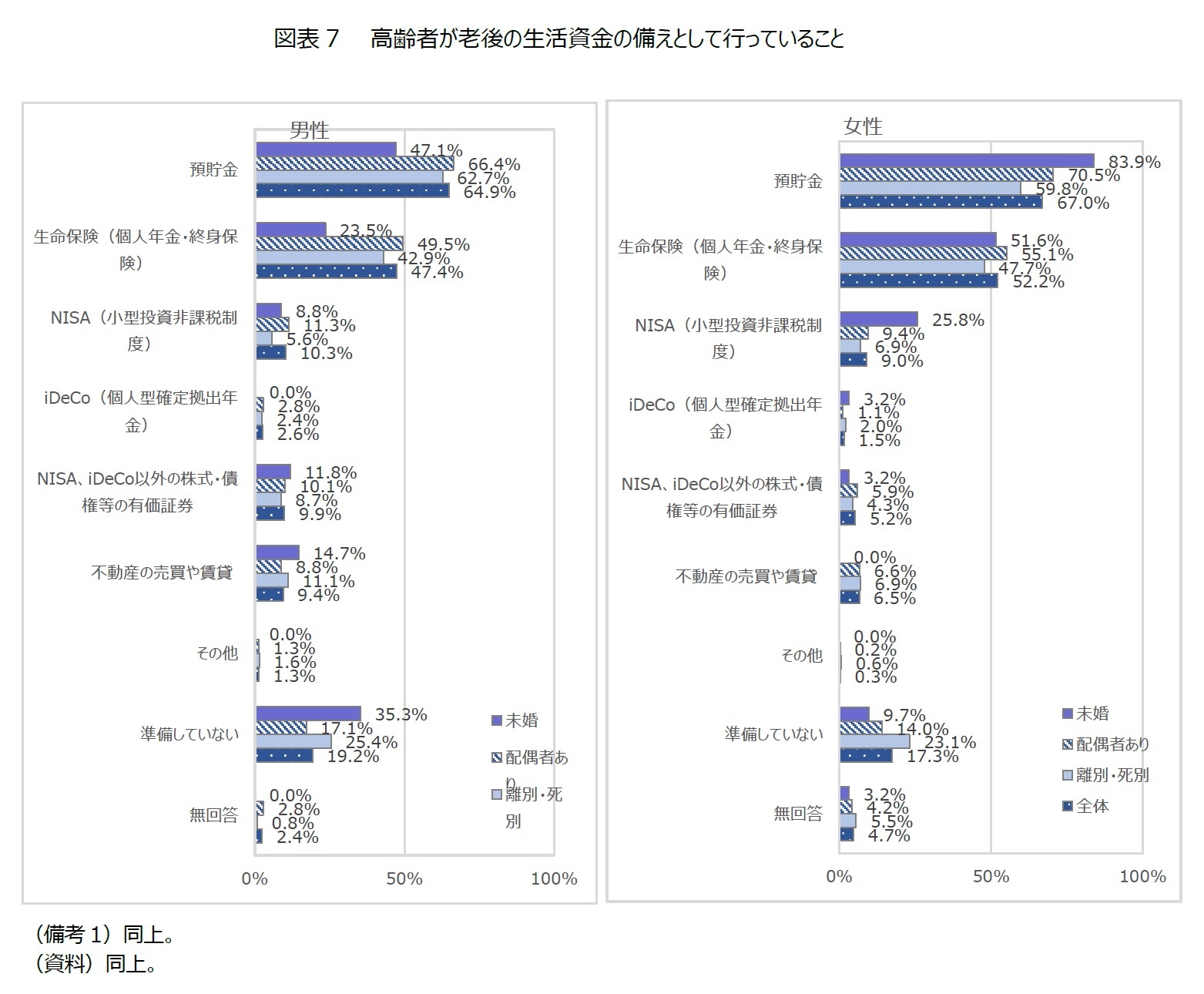 図表7 高齢者が老後の生活資金の備えとして行っていること