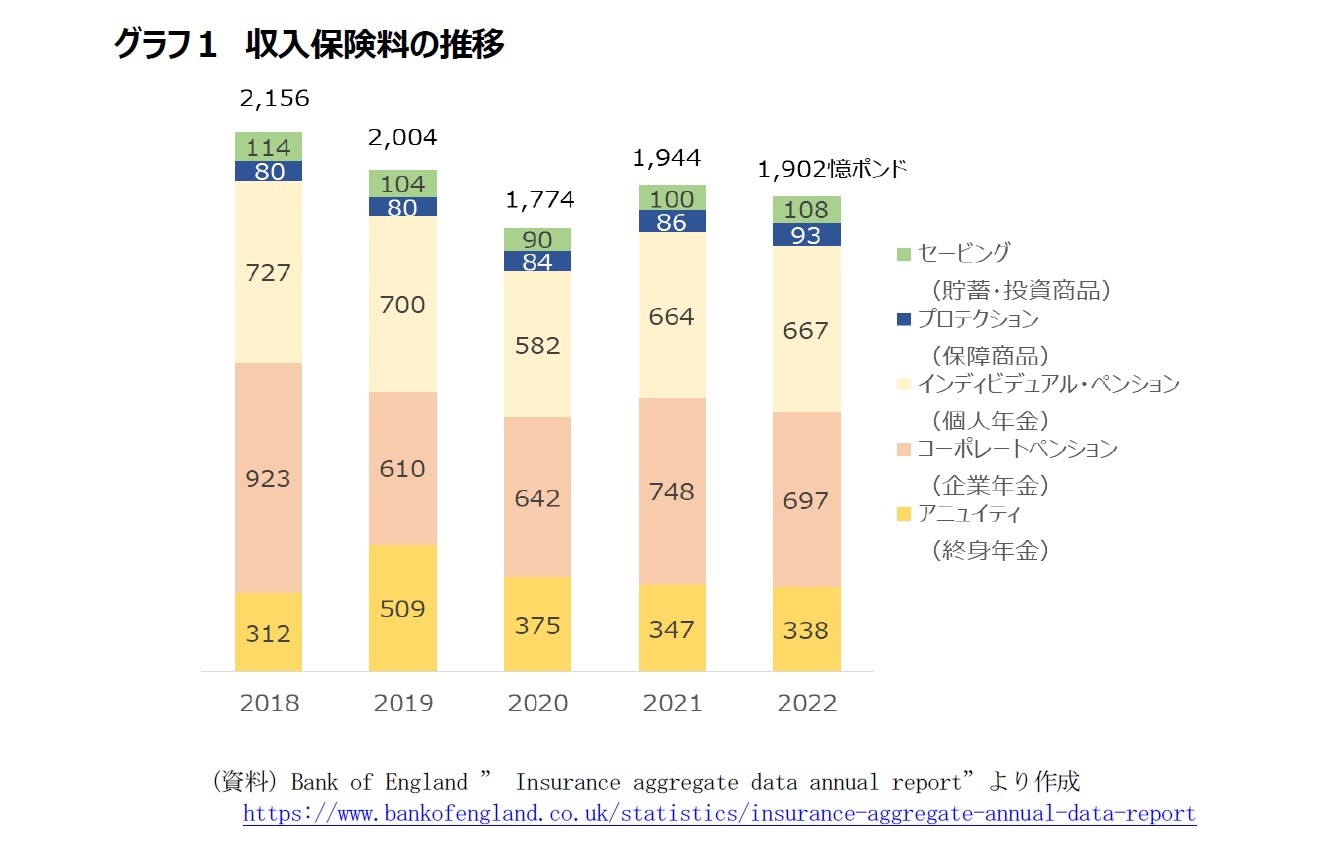 グラフ1 収入保険料の推移