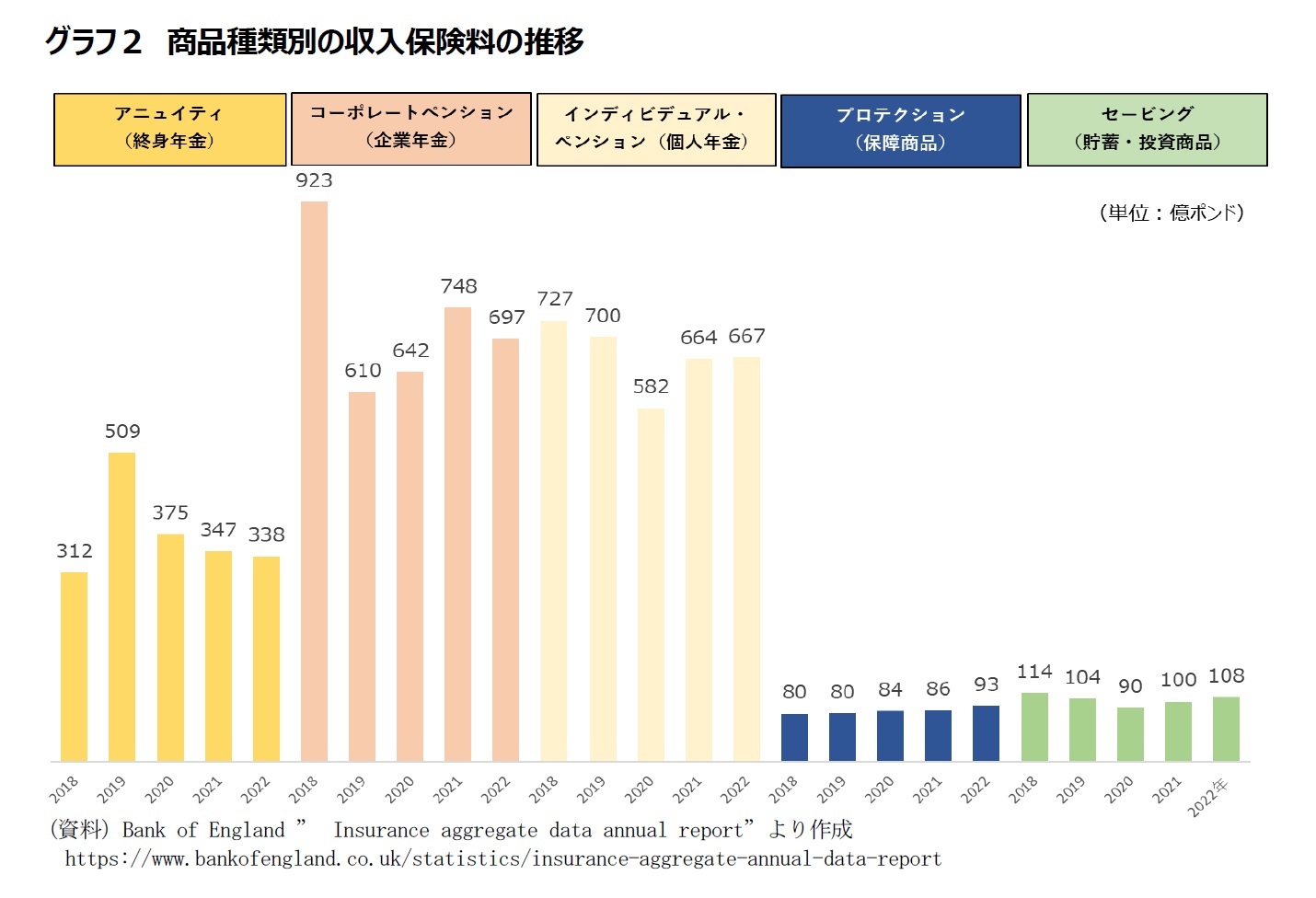 グラフ2 商品種類別の収入保険料の推移